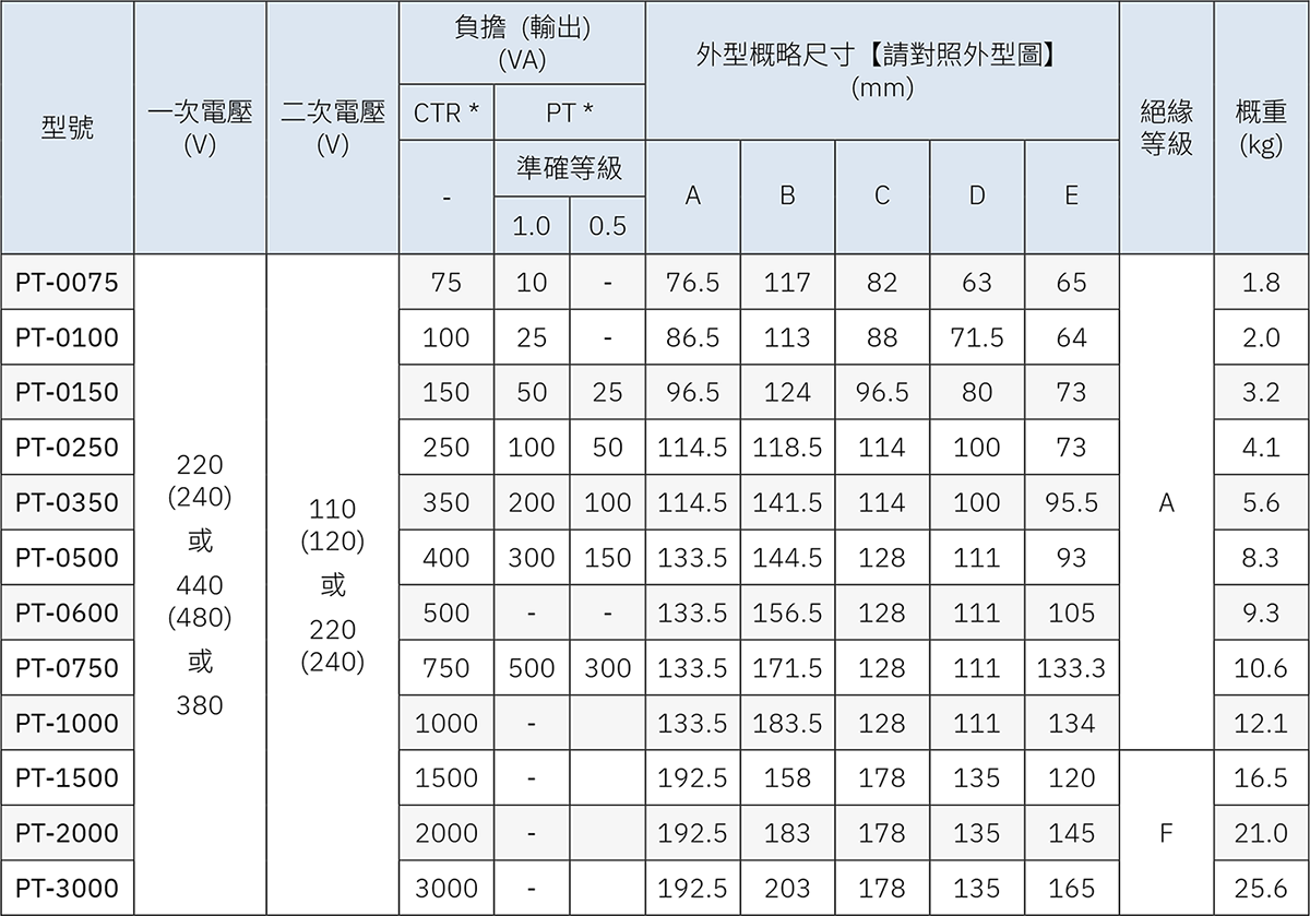 低壓控制變壓器：準確等級、負擔 (輸出) 與尺寸