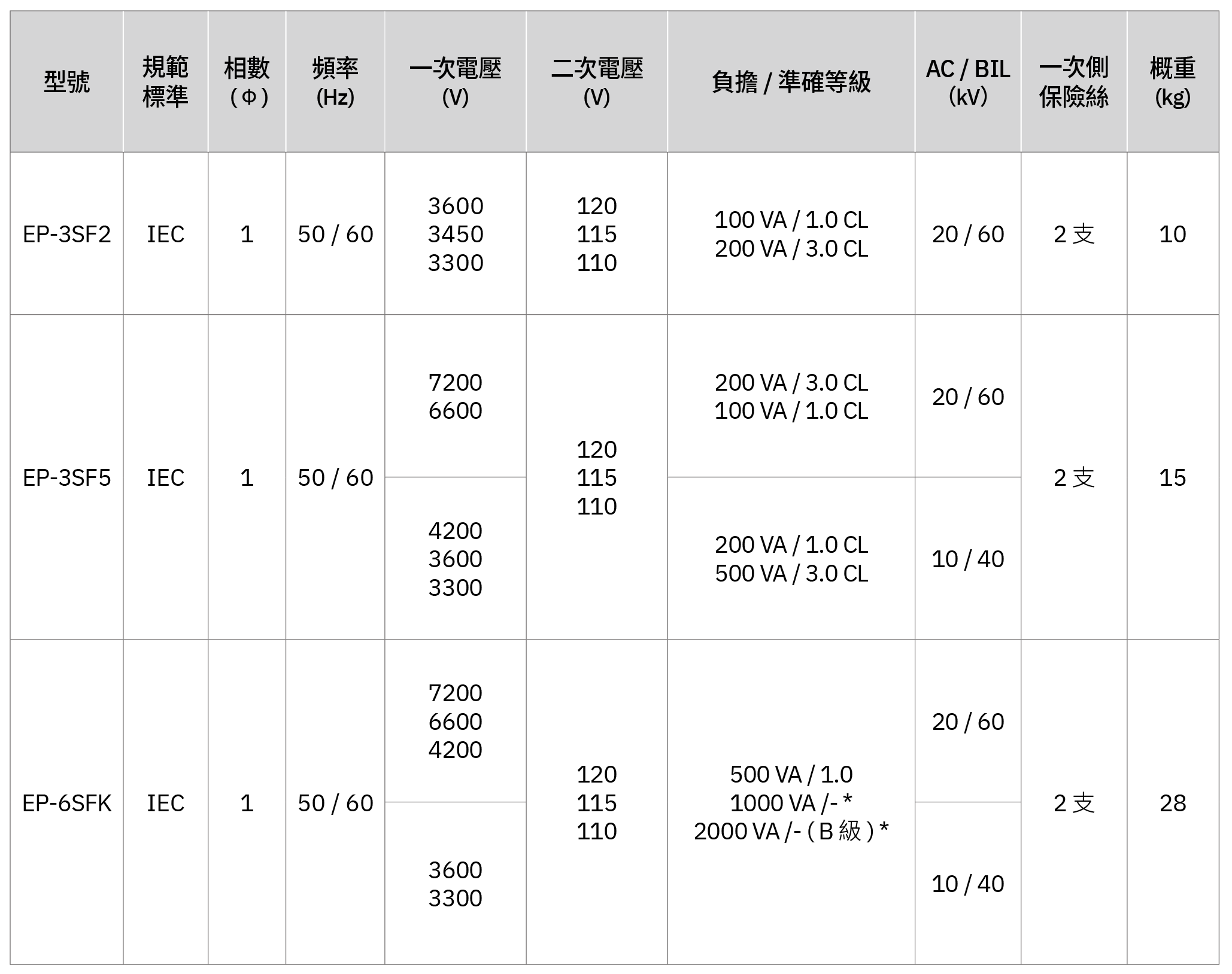 線圈模注比壓器 (或兼操作電源) EP-3SF/6SF 系列 - 選用表