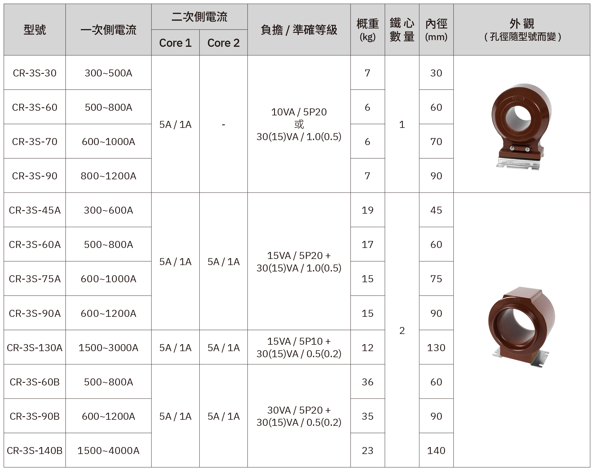 巧力 CR-3S 系列模注比流器選用表