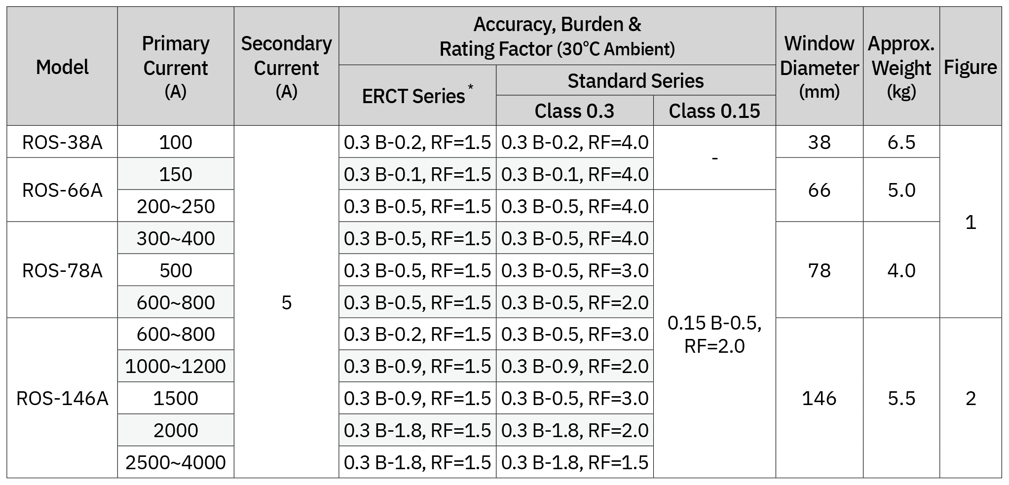 Transformateur de courant LV de la série ROS-A - Spécifications - Série ERCT &amp; Standard par IEEE C57.13-2016